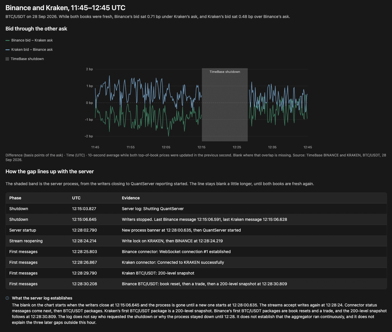 Cursor Canvas showing the Binance and Kraken price comparison and a timeline linking the recording gap to server shutdown, startup, stream reopening, and returning messages.